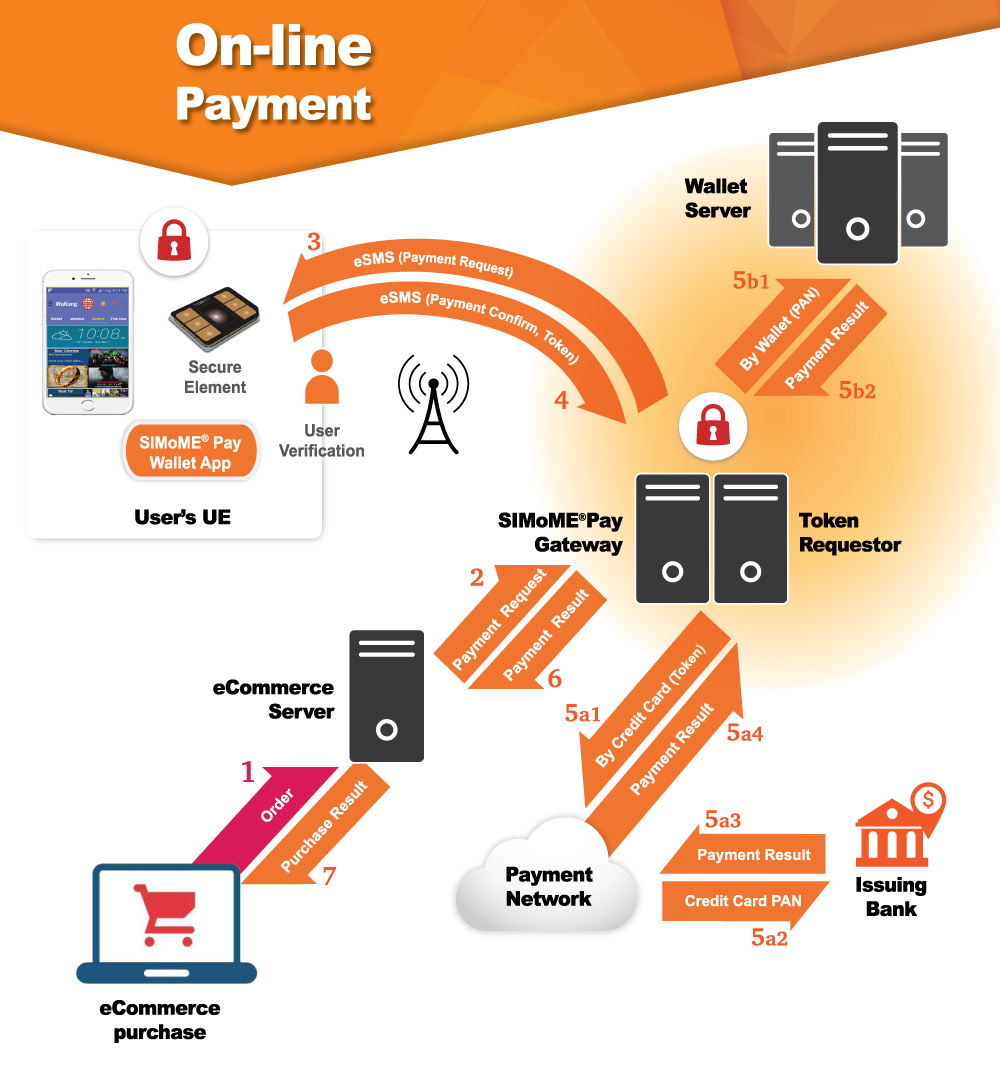 Online payment