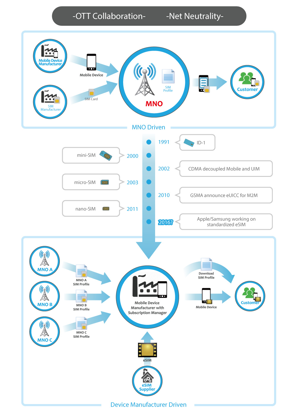 MNO's Challenge Brought by eSIM