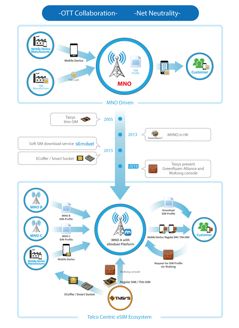 Mono-IMSI transform to 32 IMSIs