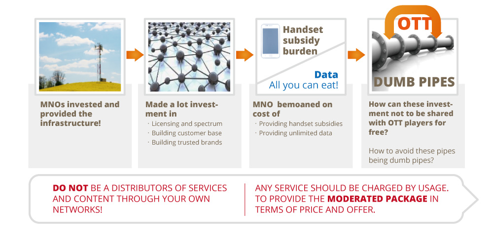 MNO's Challenge Brought by OTT