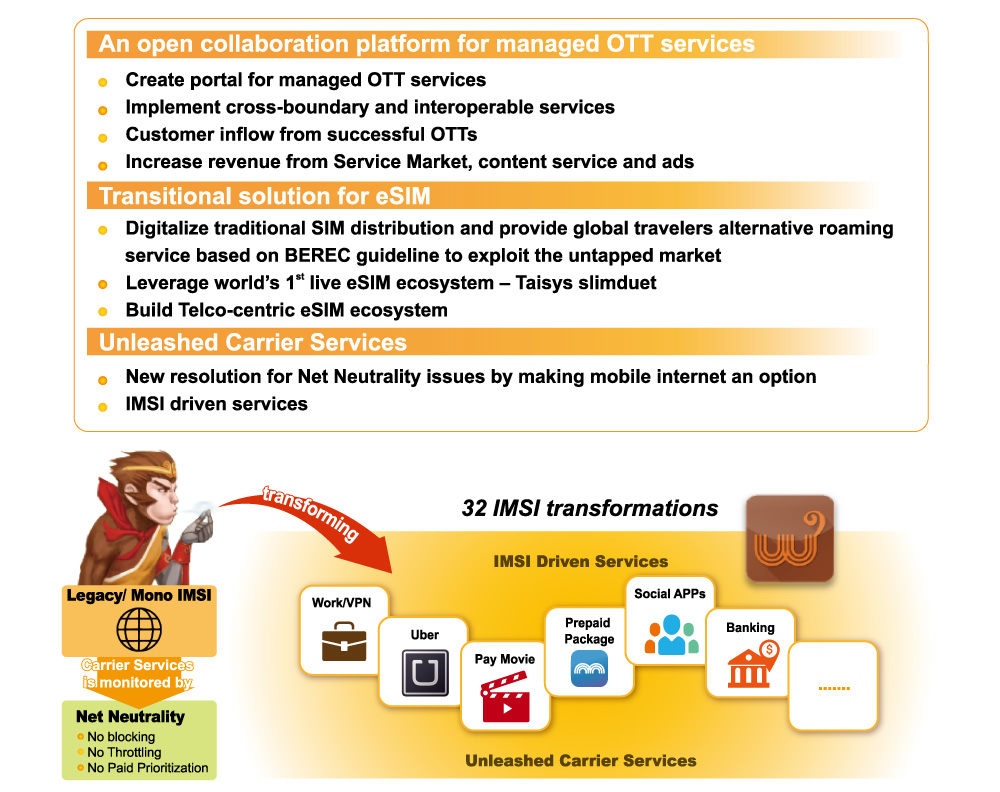 Mono-IMSI transform to 32 IMSIs