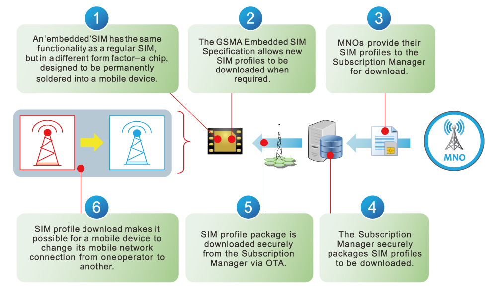 What is eSIM?