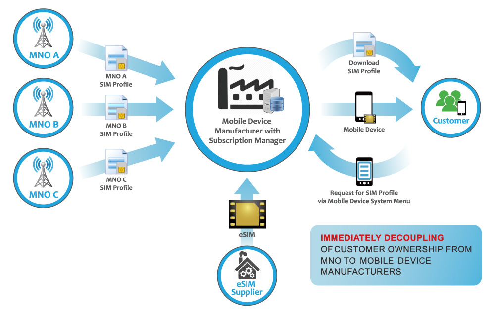 Mobile Device Manufacturer Centric eSIM Ecosystem