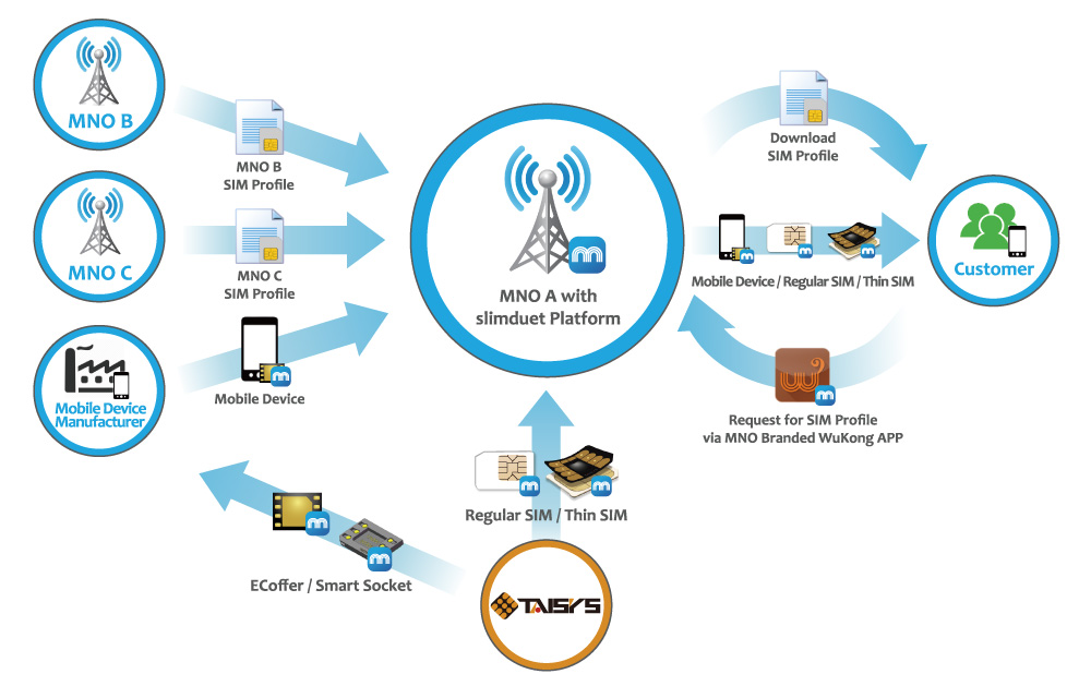 slimduet Aims to Build Up A MNO Centric eSIM Ecosystem